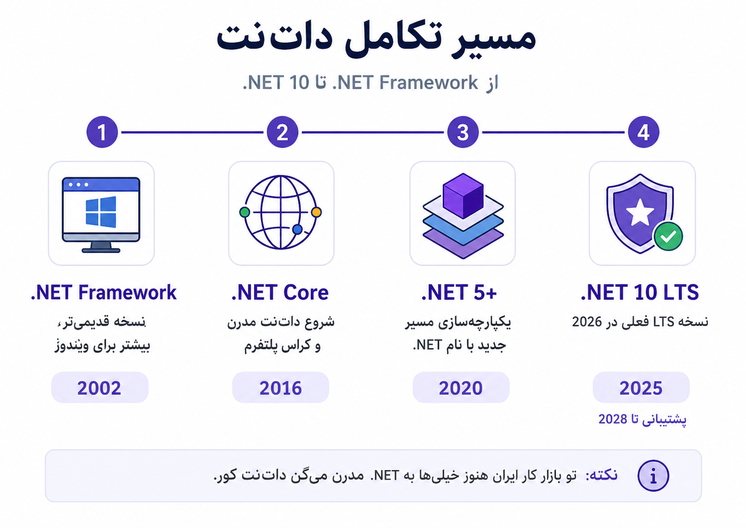 مسیر تکامل دات نت