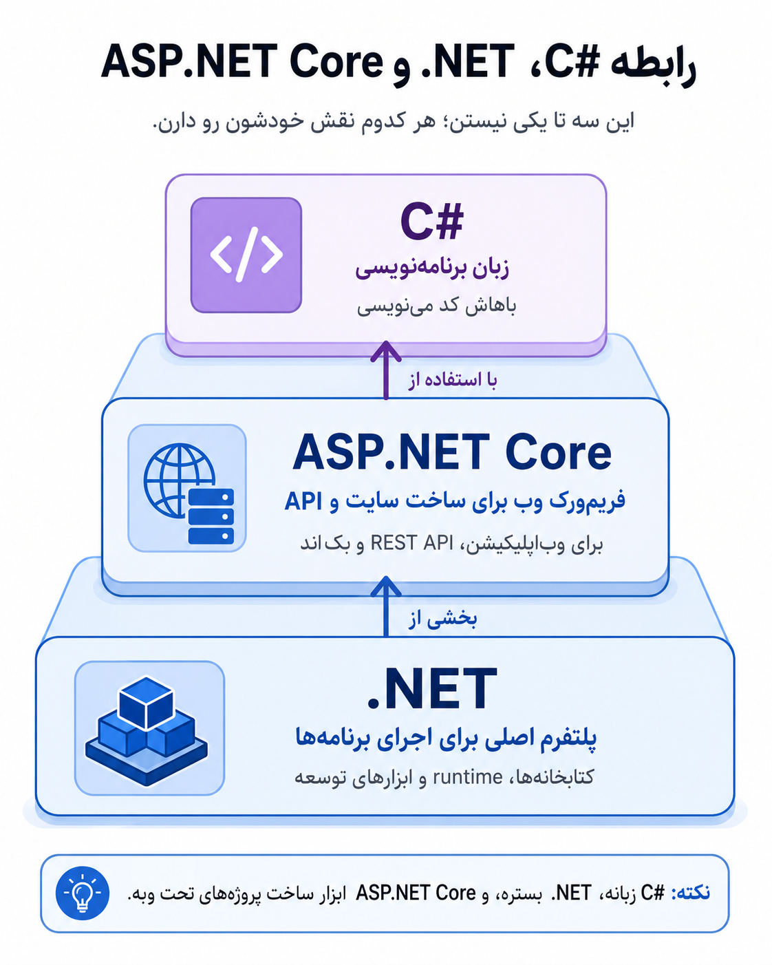 رابطه سی شارپ و دات نت