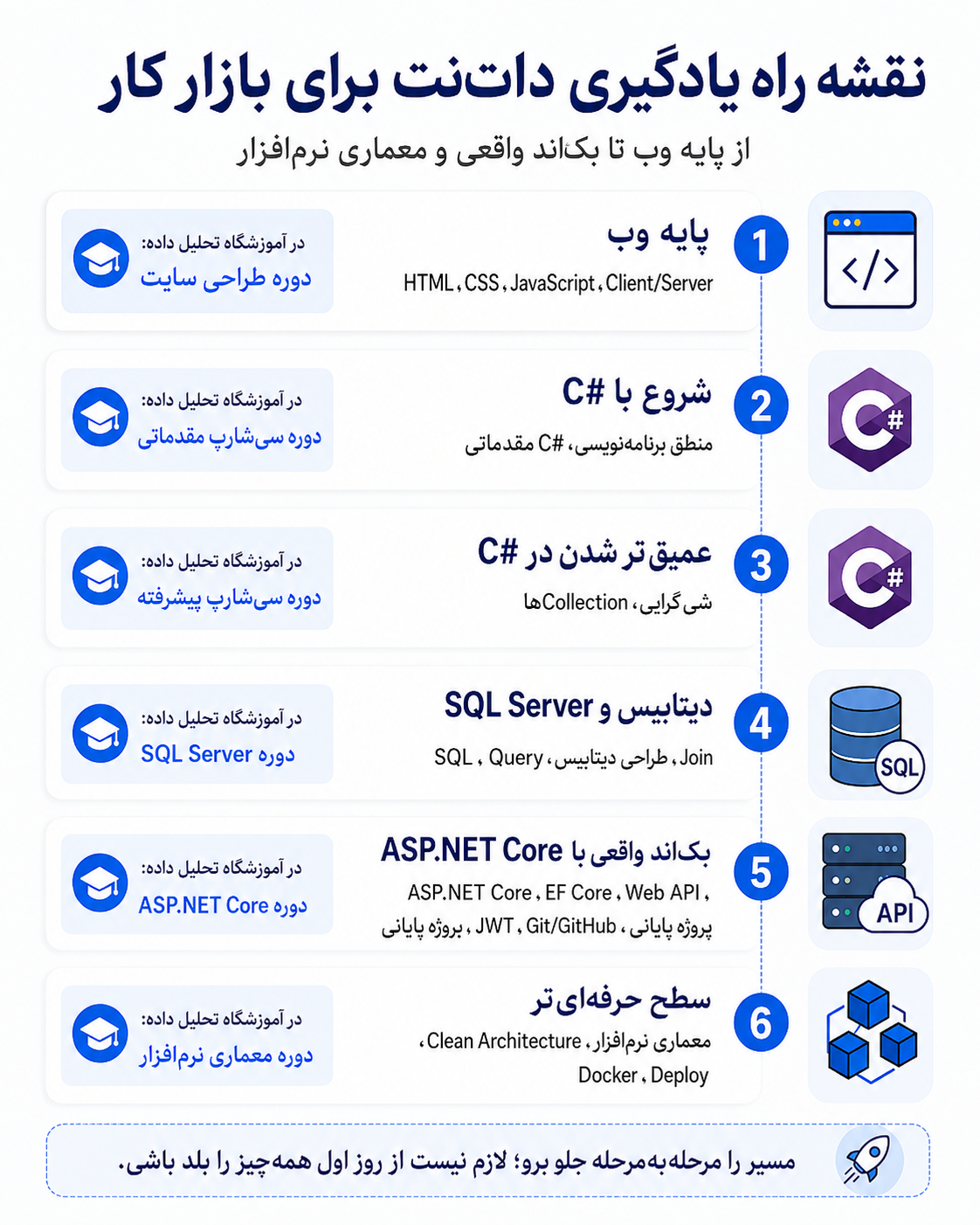 مسیر تکامل دات نت