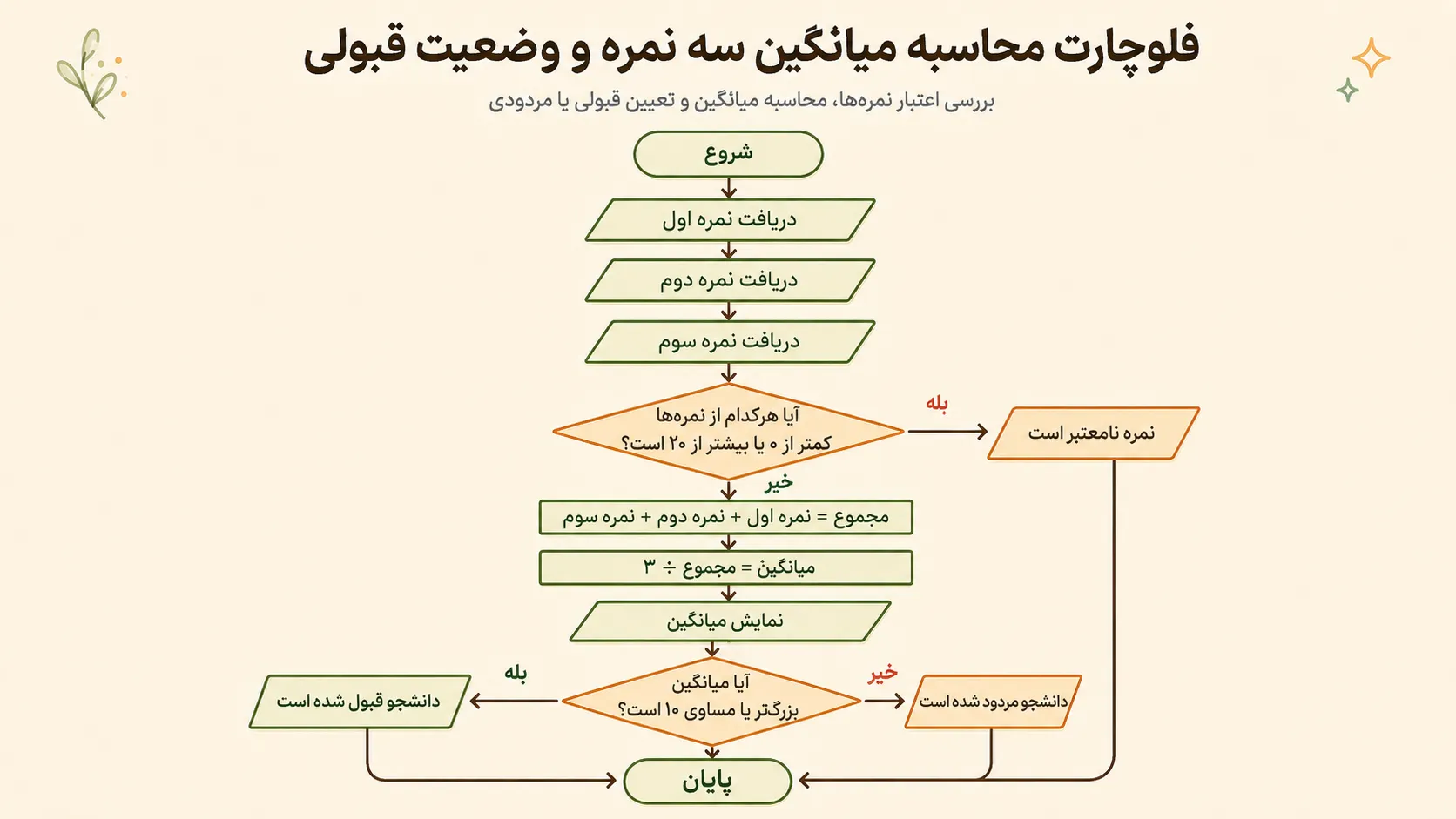 مراحل نوشتن الگوریتم