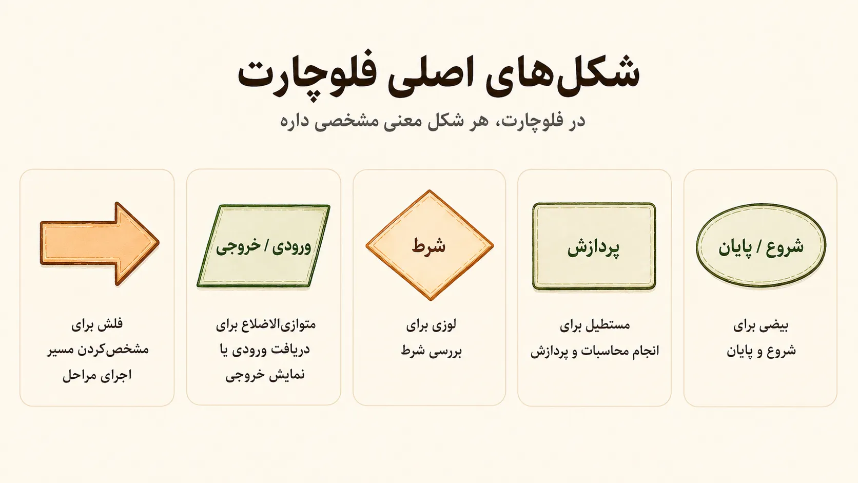 مراحل نوشتن الگوریتم