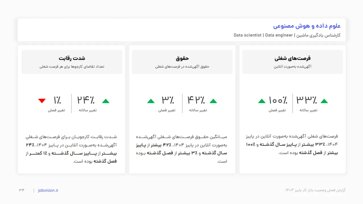 بازار دیتاساینس در ایران