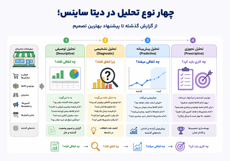 انواع تحلیل داده در دیتا ساینس