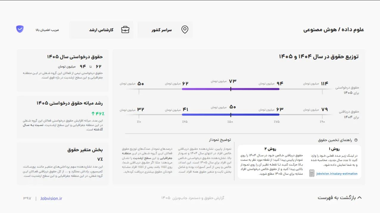 حقوق دیتاساینس در ایران