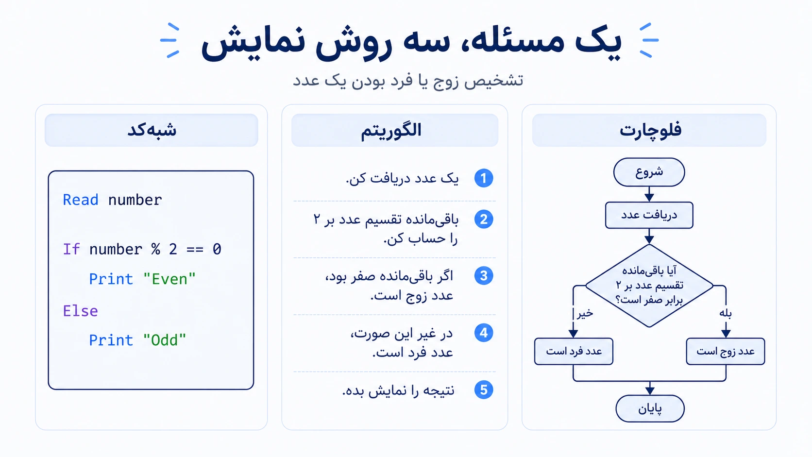 مقایسه الگوریتم، شبه‌کد و فلوچارت