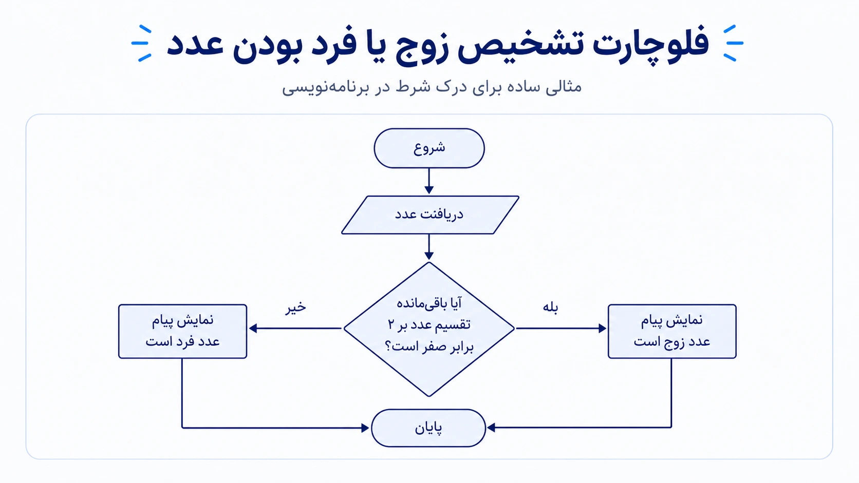 فلوچارت تشخیص زوج یا فرد بودن عدد