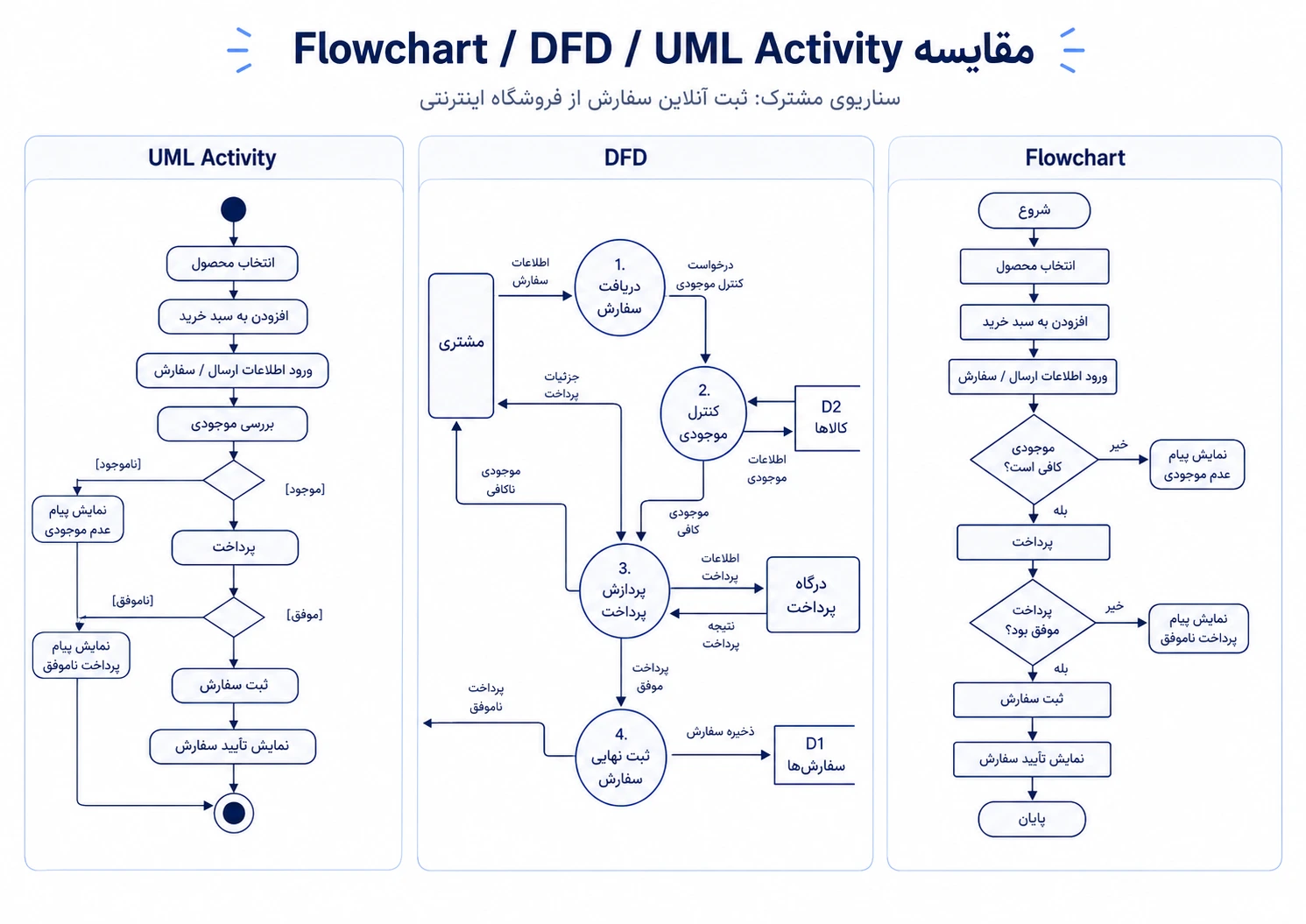 مقایسه Flowchart و DFD و UML Activity