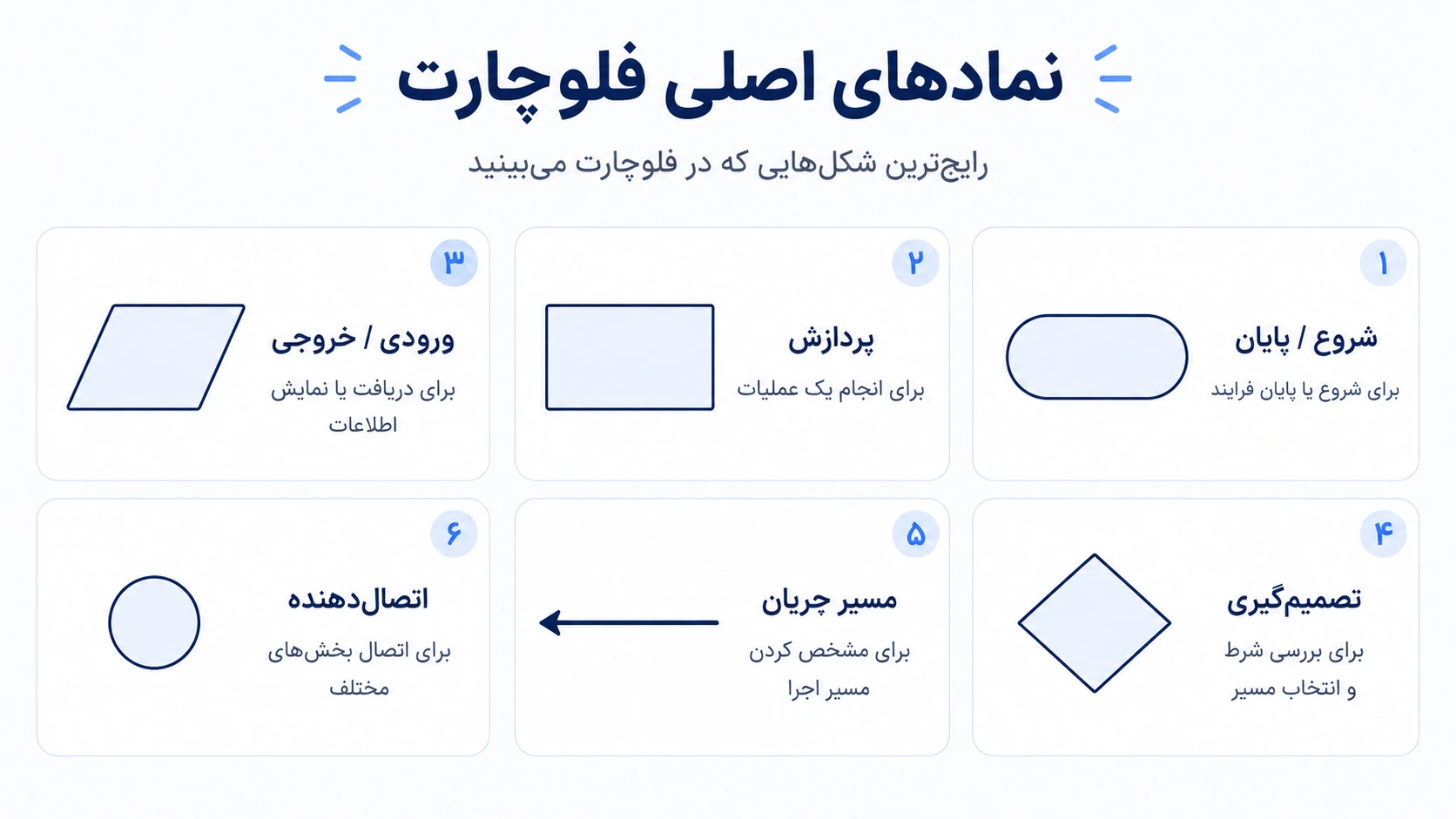 نمادهای اصلی فلوچارت
