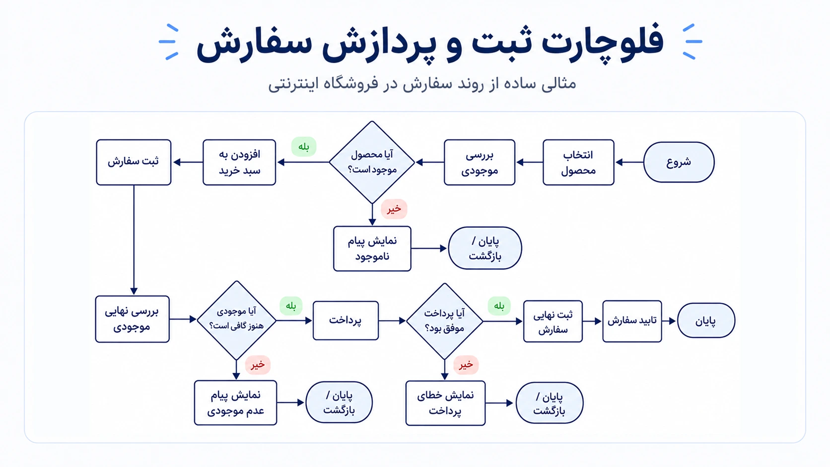 فلوچارت ثبت و پردازش سفارش