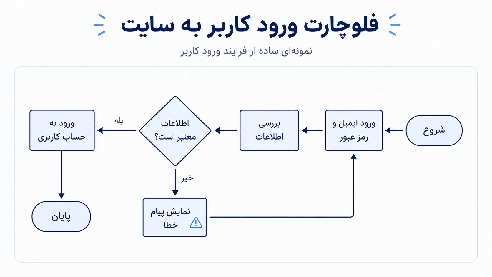 فلوچارت ورود کاربر به سایت